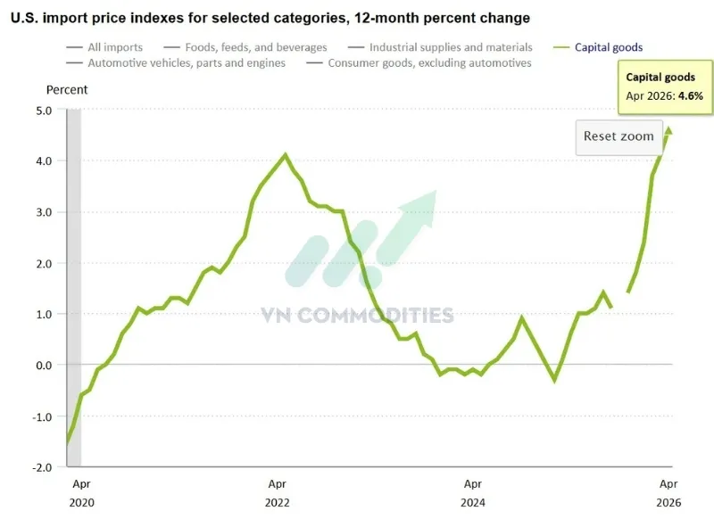 Tư liệu sản xuất tăng l&ecirc;n +4.6% YoY từ +4.1% th&aacute;ng trước